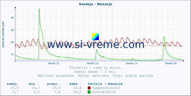 POVPREČJE :: Savinja - Nazarje :: temperatura | pretok | višina :: zadnji mesec / 2 uri.