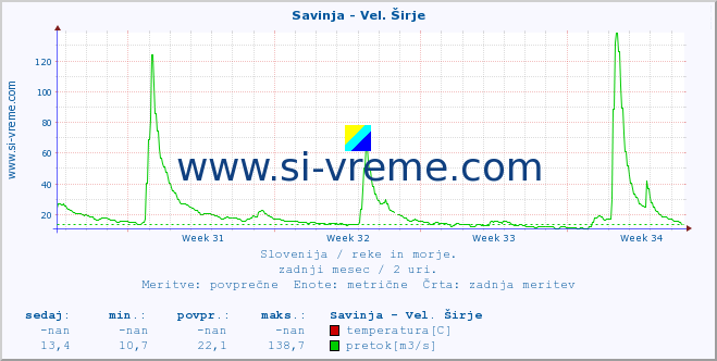 POVPREČJE :: Savinja - Vel. Širje :: temperatura | pretok | višina :: zadnji mesec / 2 uri.