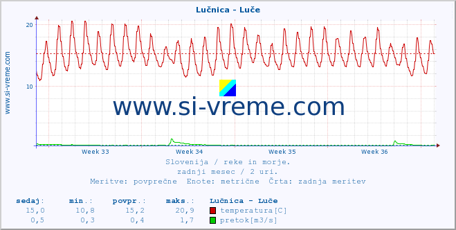 POVPREČJE :: Lučnica - Luče :: temperatura | pretok | višina :: zadnji mesec / 2 uri.