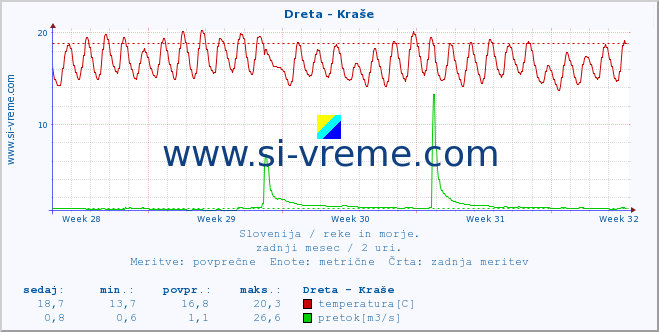 POVPREČJE :: Dreta - Kraše :: temperatura | pretok | višina :: zadnji mesec / 2 uri.