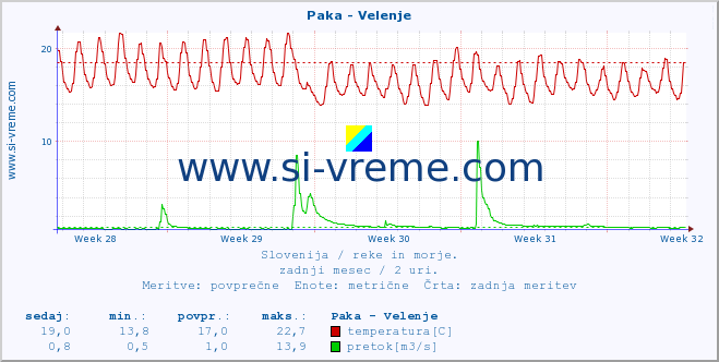 POVPREČJE :: Paka - Velenje :: temperatura | pretok | višina :: zadnji mesec / 2 uri.