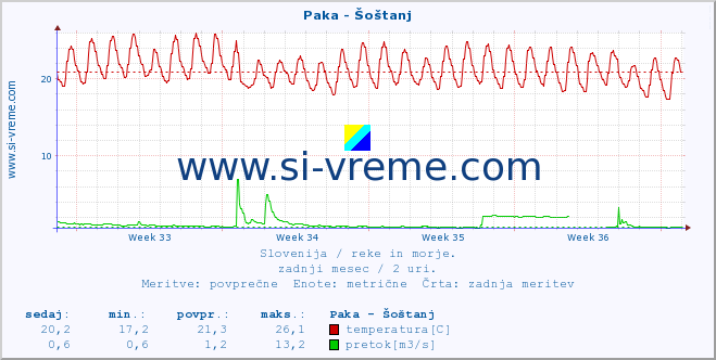 POVPREČJE :: Paka - Šoštanj :: temperatura | pretok | višina :: zadnji mesec / 2 uri.