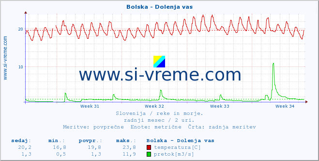 POVPREČJE :: Bolska - Dolenja vas :: temperatura | pretok | višina :: zadnji mesec / 2 uri.