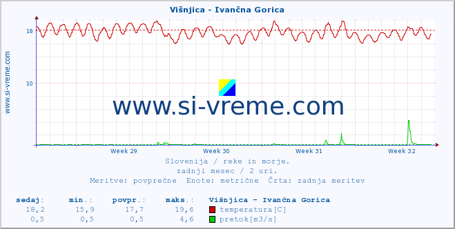 POVPREČJE :: Višnjica - Ivančna Gorica :: temperatura | pretok | višina :: zadnji mesec / 2 uri.