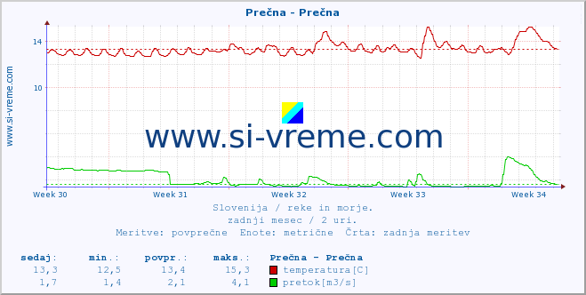 POVPREČJE :: Prečna - Prečna :: temperatura | pretok | višina :: zadnji mesec / 2 uri.