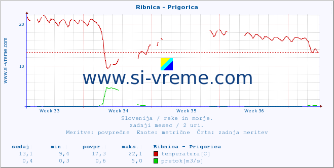 POVPREČJE :: Ribnica - Prigorica :: temperatura | pretok | višina :: zadnji mesec / 2 uri.