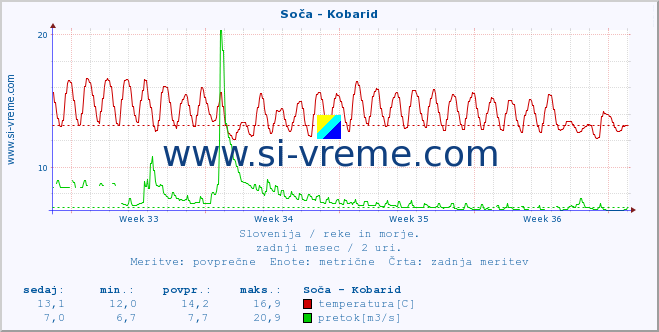 POVPREČJE :: Soča - Kobarid :: temperatura | pretok | višina :: zadnji mesec / 2 uri.