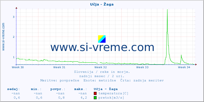 POVPREČJE :: Učja - Žaga :: temperatura | pretok | višina :: zadnji mesec / 2 uri.