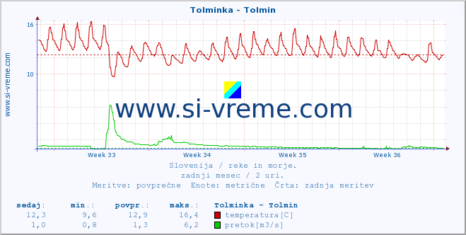 POVPREČJE :: Tolminka - Tolmin :: temperatura | pretok | višina :: zadnji mesec / 2 uri.