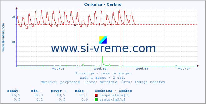 POVPREČJE :: Cerknica - Cerkno :: temperatura | pretok | višina :: zadnji mesec / 2 uri.