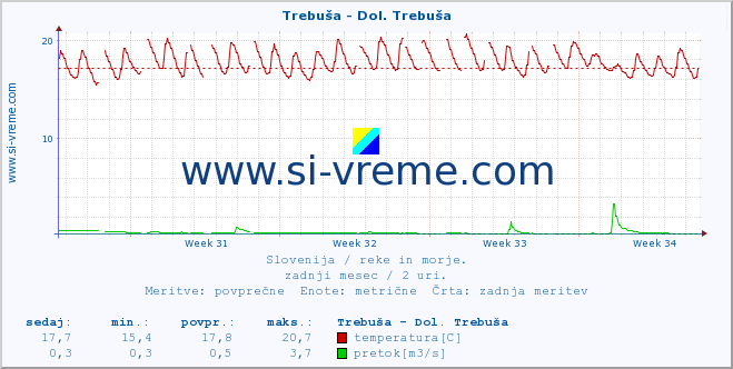 POVPREČJE :: Trebuša - Dol. Trebuša :: temperatura | pretok | višina :: zadnji mesec / 2 uri.