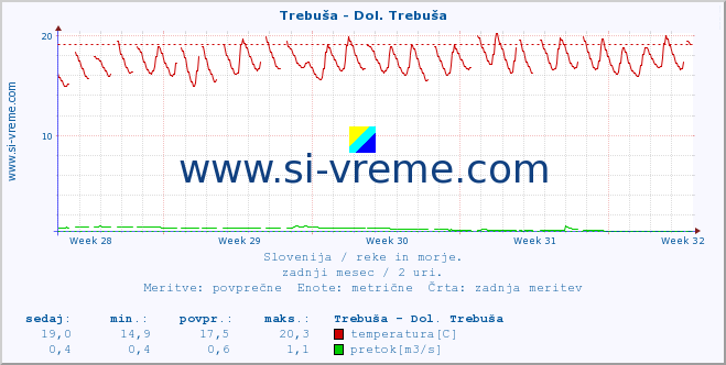 POVPREČJE :: Trebuša - Dol. Trebuša :: temperatura | pretok | višina :: zadnji mesec / 2 uri.