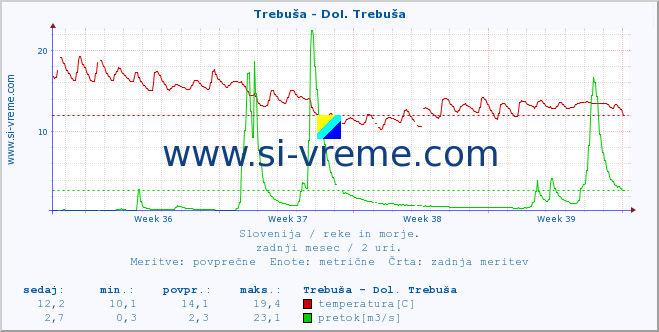 POVPREČJE :: Trebuša - Dol. Trebuša :: temperatura | pretok | višina :: zadnji mesec / 2 uri.