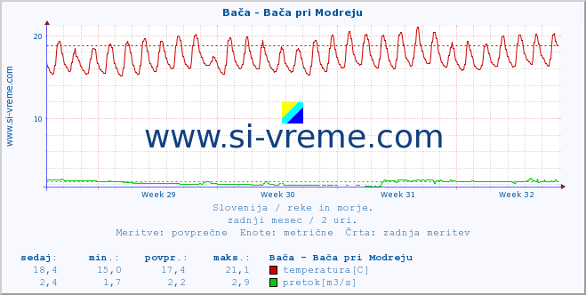 POVPREČJE :: Bača - Bača pri Modreju :: temperatura | pretok | višina :: zadnji mesec / 2 uri.