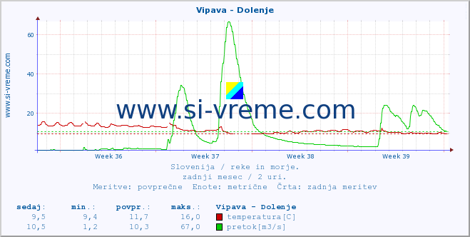 POVPREČJE :: Vipava - Dolenje :: temperatura | pretok | višina :: zadnji mesec / 2 uri.