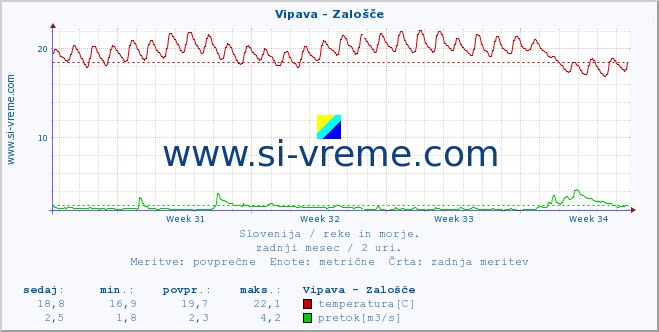 POVPREČJE :: Vipava - Zalošče :: temperatura | pretok | višina :: zadnji mesec / 2 uri.