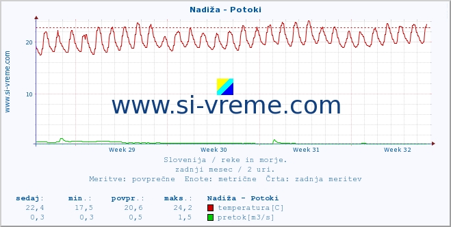 POVPREČJE :: Nadiža - Potoki :: temperatura | pretok | višina :: zadnji mesec / 2 uri.