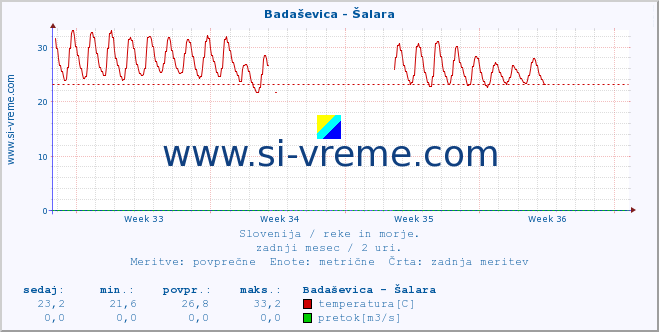 POVPREČJE :: Badaševica - Šalara :: temperatura | pretok | višina :: zadnji mesec / 2 uri.