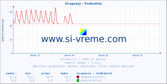 POVPREČJE :: Dragonja - Podkaštel :: temperatura | pretok | višina :: zadnji mesec / 2 uri.