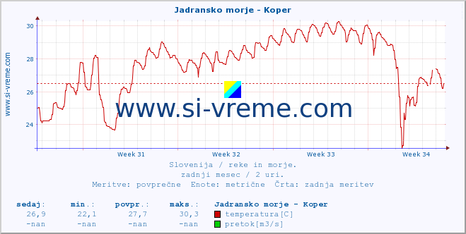 POVPREČJE :: Jadransko morje - Koper :: temperatura | pretok | višina :: zadnji mesec / 2 uri.