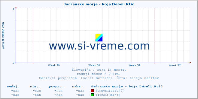 POVPREČJE :: Jadransko morje - boja Debeli Rtič :: temperatura | pretok | višina :: zadnji mesec / 2 uri.