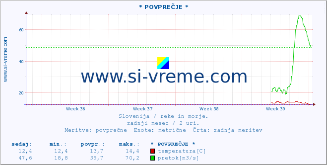 POVPREČJE :: * POVPREČJE * :: temperatura | pretok | višina :: zadnji mesec / 2 uri.