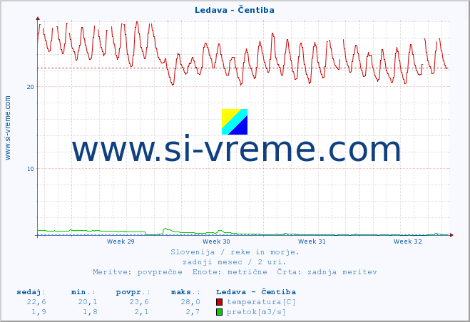 POVPREČJE :: Ledava - Čentiba :: temperatura | pretok | višina :: zadnji mesec / 2 uri.