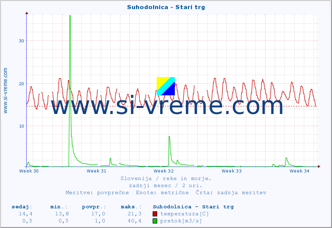 POVPREČJE :: Suhodolnica - Stari trg :: temperatura | pretok | višina :: zadnji mesec / 2 uri.