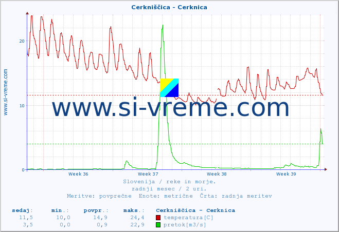 POVPREČJE :: Cerkniščica - Cerknica :: temperatura | pretok | višina :: zadnji mesec / 2 uri.