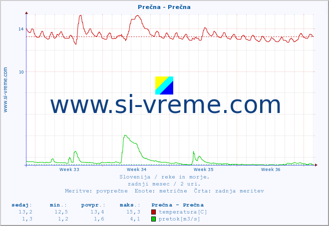 POVPREČJE :: Prečna - Prečna :: temperatura | pretok | višina :: zadnji mesec / 2 uri.