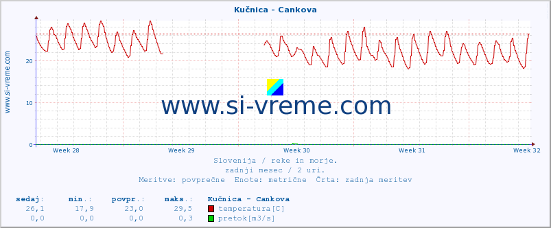 POVPREČJE :: Kučnica - Cankova :: temperatura | pretok | višina :: zadnji mesec / 2 uri.