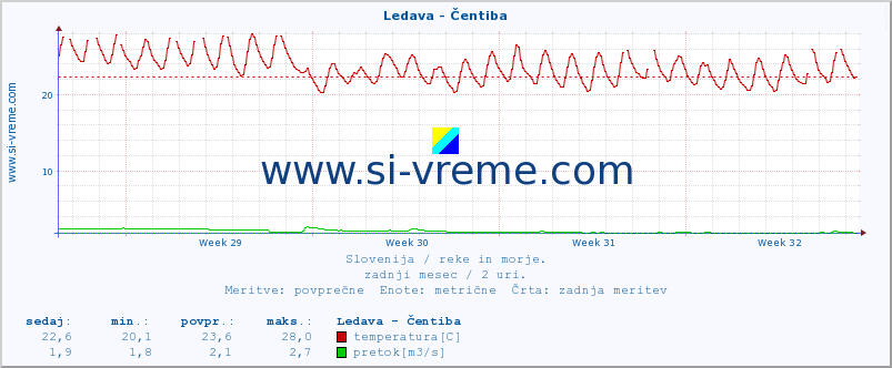 POVPREČJE :: Ledava - Čentiba :: temperatura | pretok | višina :: zadnji mesec / 2 uri.