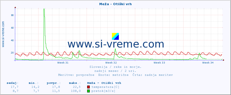 POVPREČJE :: Meža - Otiški vrh :: temperatura | pretok | višina :: zadnji mesec / 2 uri.