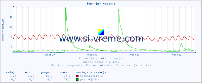 POVPREČJE :: Savinja - Nazarje :: temperatura | pretok | višina :: zadnji mesec / 2 uri.