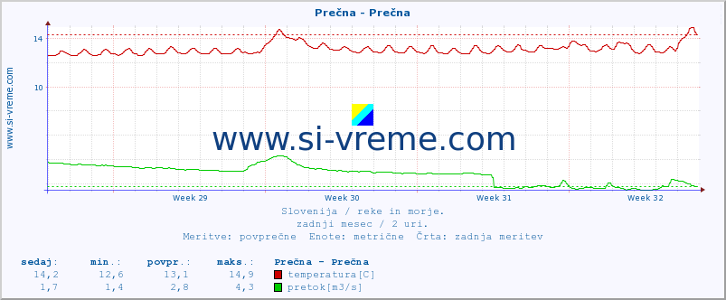 POVPREČJE :: Prečna - Prečna :: temperatura | pretok | višina :: zadnji mesec / 2 uri.