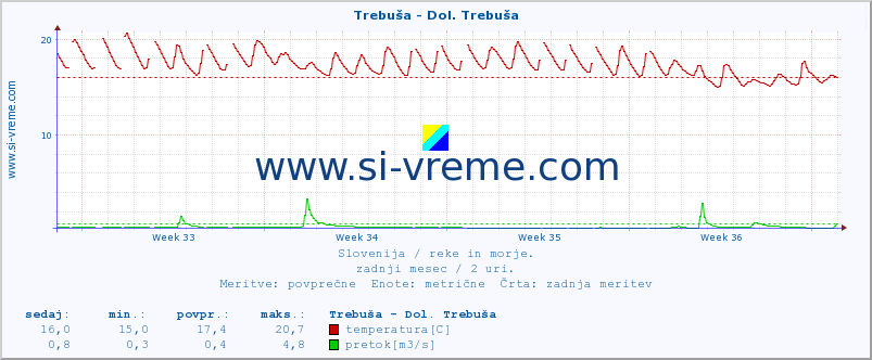 POVPREČJE :: Trebuša - Dol. Trebuša :: temperatura | pretok | višina :: zadnji mesec / 2 uri.