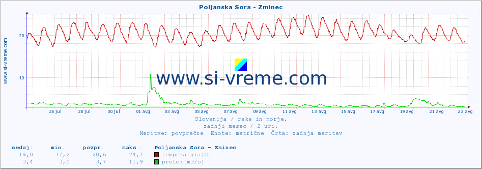 POVPREČJE :: Poljanska Sora - Zminec :: temperatura | pretok | višina :: zadnji mesec / 2 uri.