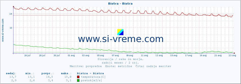 POVPREČJE :: Bistra - Bistra :: temperatura | pretok | višina :: zadnji mesec / 2 uri.