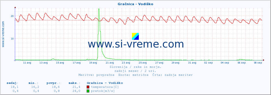 POVPREČJE :: Gračnica - Vodiško :: temperatura | pretok | višina :: zadnji mesec / 2 uri.