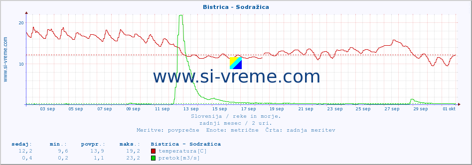 POVPREČJE :: Bistrica - Sodražica :: temperatura | pretok | višina :: zadnji mesec / 2 uri.