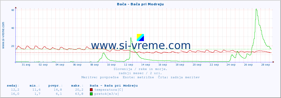 POVPREČJE :: Bača - Bača pri Modreju :: temperatura | pretok | višina :: zadnji mesec / 2 uri.