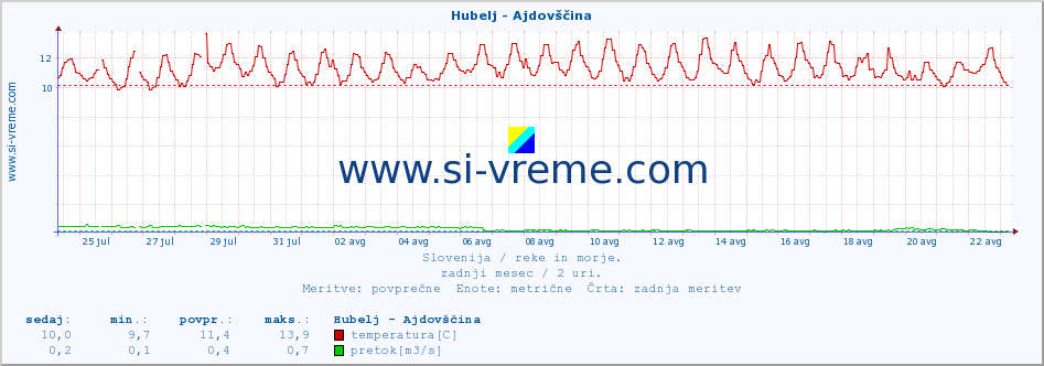 POVPREČJE :: Hubelj - Ajdovščina :: temperatura | pretok | višina :: zadnji mesec / 2 uri.