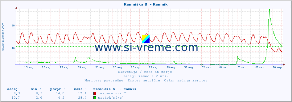 POVPREČJE :: Branica - Branik :: temperatura | pretok | višina :: zadnji mesec / 2 uri.