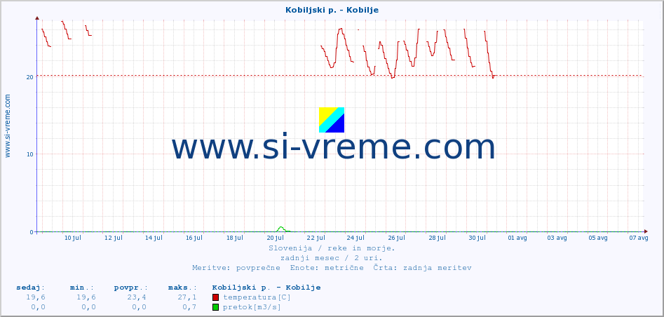 POVPREČJE :: Kobiljski p. - Kobilje :: temperatura | pretok | višina :: zadnji mesec / 2 uri.