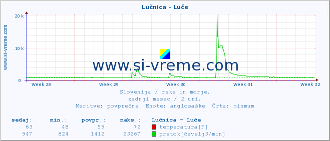 POVPREČJE :: Lučnica - Luče :: temperatura | pretok | višina :: zadnji mesec / 2 uri.