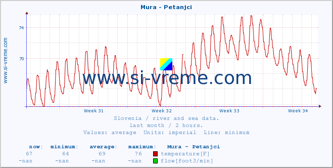  :: Mura - Petanjci :: temperature | flow | height :: last month / 2 hours.