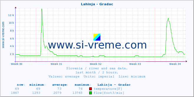  :: Lahinja - Gradac :: temperature | flow | height :: last month / 2 hours.