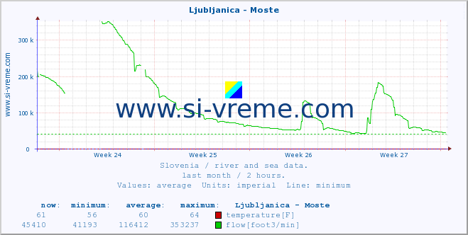 :: Ljubljanica - Moste :: temperature | flow | height :: last month / 2 hours.