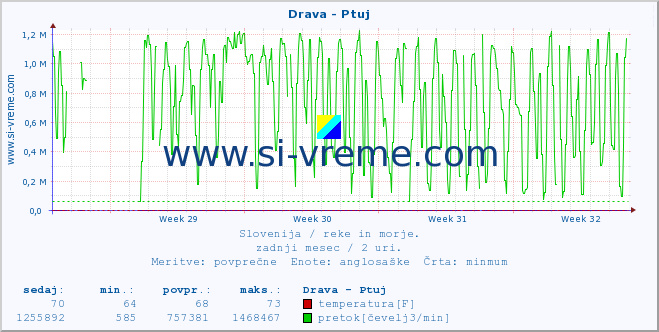 POVPREČJE :: Drava - Ptuj :: temperatura | pretok | višina :: zadnji mesec / 2 uri.