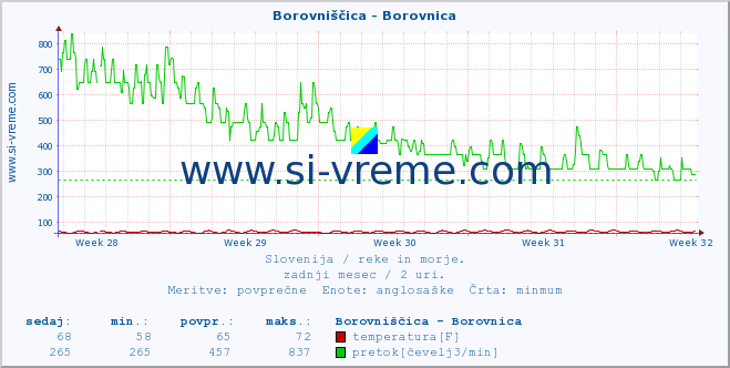 POVPREČJE :: Borovniščica - Borovnica :: temperatura | pretok | višina :: zadnji mesec / 2 uri.